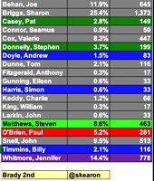 General Election Wicklow Count SUN9FEB20