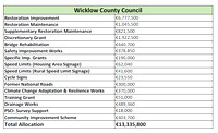 €13m Wicklow Regional & Local Roads Investment 15FEB22